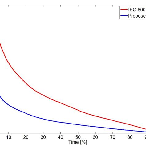 Error Duration Curve Of IEC 60076 7 Red And Proposed Model Blue