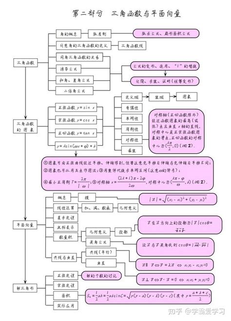 2022高考数学，知识点框架导图，理清知识脉络，夯实基础必备 知乎