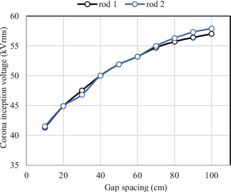 Figure From Determination Of Corona Inception Voltages Of Rod Plane