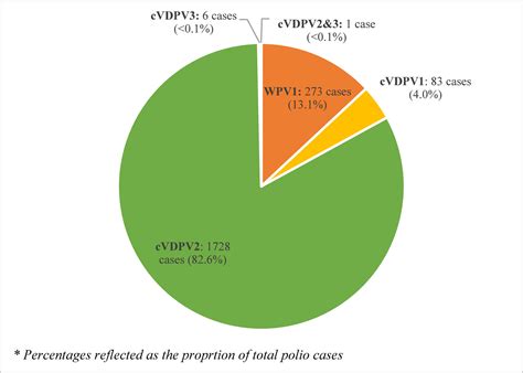 Global Epidemiology Of Vaccine Derived Poliovirus A