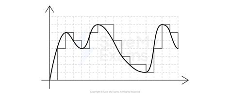 What Is Sampling Igcse Computer Science Revision Notes