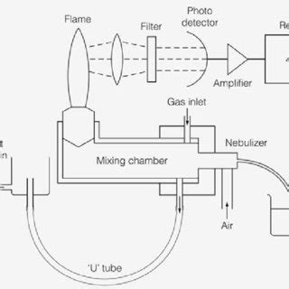 (PDF) Effectiveness of calibration on flame photometer performance