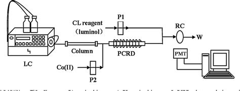 Figure From A Novel Hplc Uv Nano Tio Chemiluminescence System For