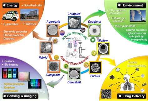 Aerosol Enabled Nanomaterials Synthesis Characterization