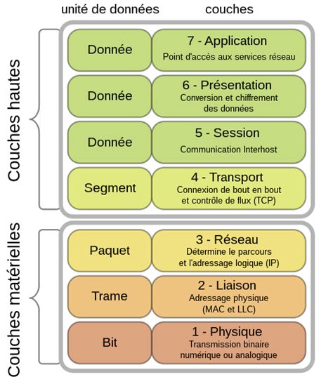 Les Bases Du Si Le Modèle Osi Et Tcp Ip 16