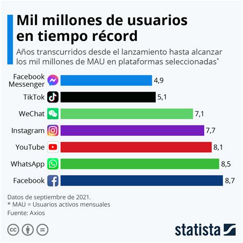 Gráfico Las Plataformas Más Rápidas En Alcanzar Los Mil Millones De