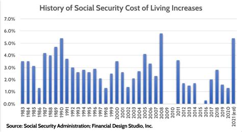 Social Security Increase In June Benita Matilde