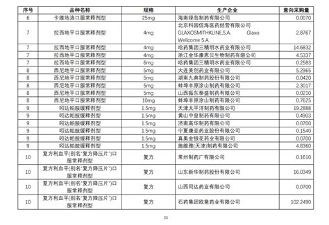 京津冀“3n”带量采购联盟，纳入11个品种，69个品种意向采购（含目录） 行业要闻