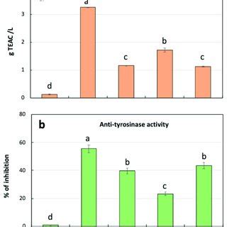 Quantification of antioxidant activity (a) and anti-tyrosinase activity... | Download Scientific ...