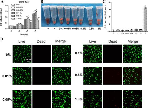 A Cytotoxicity Assay Of Uscs Cultured With The Extraction Medium Using