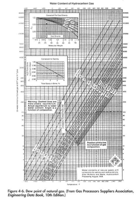 Water Vapor Condensation Process | Oil and Gas Separator