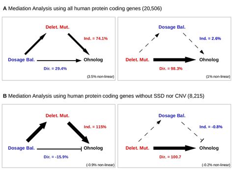 Quantitative Mediation Analysis Of Direct Versus Indirect Effects Of Download Scientific