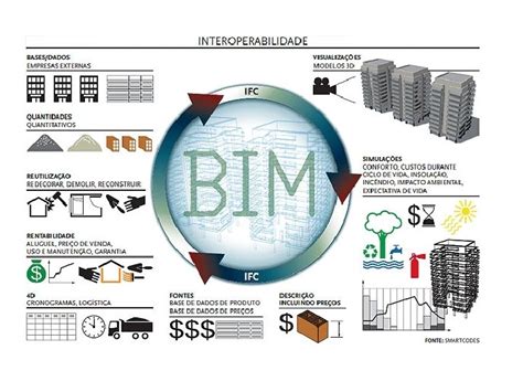 What Is Bim O Que Bim Projeto Auxiliado