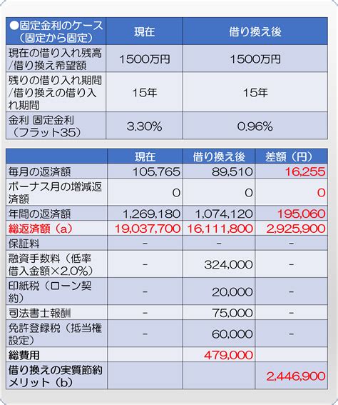 住宅ローンの借り換えのメリット・デメリットと判断基準 保険の教科書