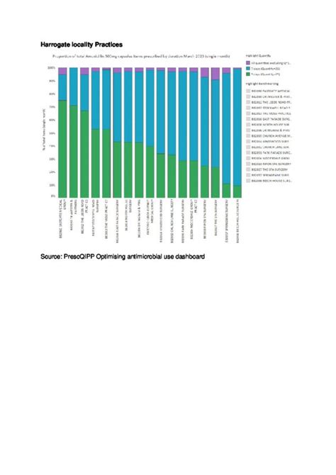 Ams Stacked Charts All Localities Mar Final Nhs North Yorkshire Ccg