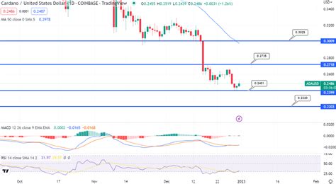 Cardano Price Prediction As Binance Owned Wallet Adds Ada Staking Ada