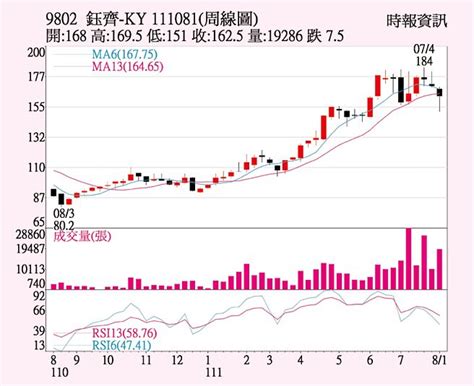 鈺齊 Q2獲利創新高 證券．權證 工商時報