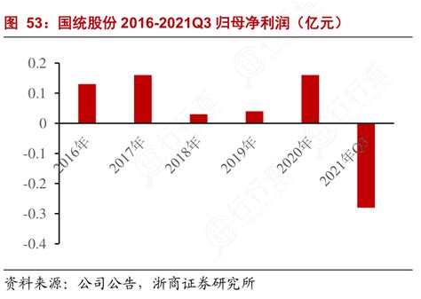 想问下各位网友国统股份2016 2021q3归母净利润（亿元）行行查行业研究数据库