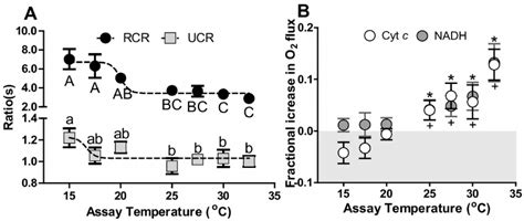 Components Of Cardiac Mitochondrial Respirational Flux Measured At