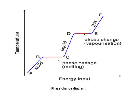 Water Phase Change Diagram