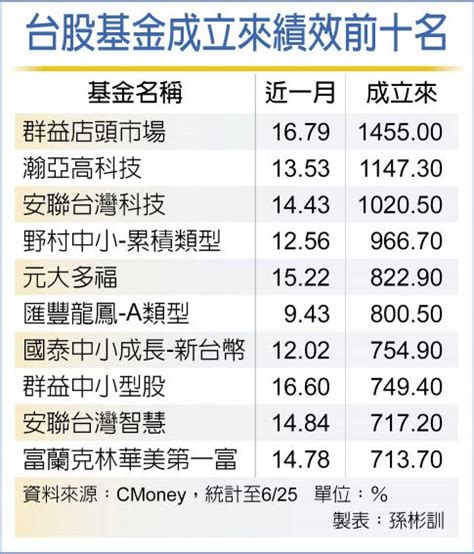 大盤強強滾 投資台股基金跟著賺 投資理財 工商時報