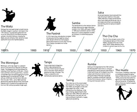 Milestones on a timeline