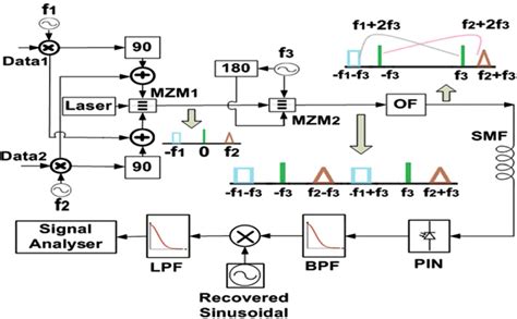 Block Diagram Of The Suggested Method For Optical Mm Wave Generation