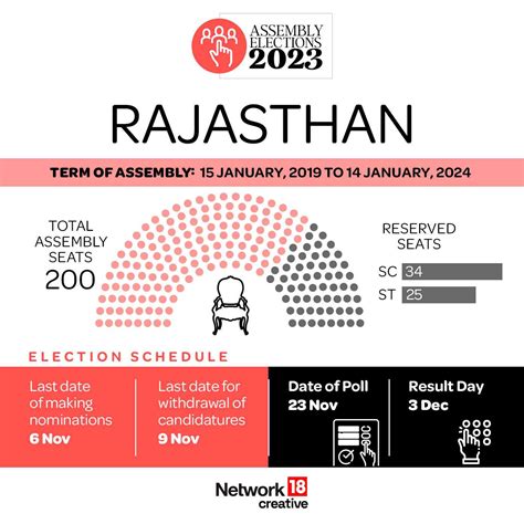 Assembly election 2023 dates: Semifinal to 2024 starts from Nov 7 ...