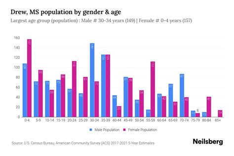 Drew, MS Population - 2023 Stats & Trends | Neilsberg