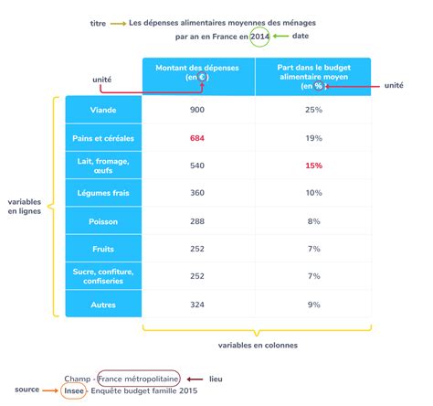 Comment lire un tableau statistique à double entrée 1ère Cours