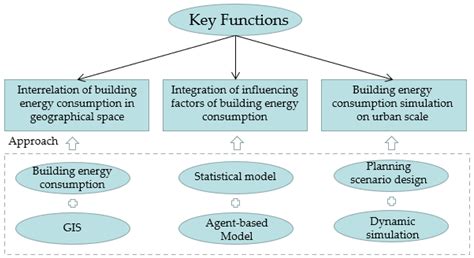 Buildings Free Full Text Planning Strategy For Urban Building