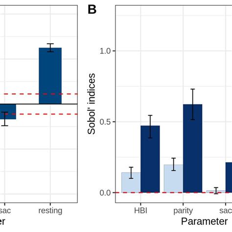 Global Sensitivity Analysis Result Of The Bionomic Parameters For The