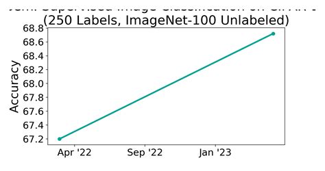 CIFAR 10 250 Labels ImageNet 100 Unlabeled Benchmark Semi