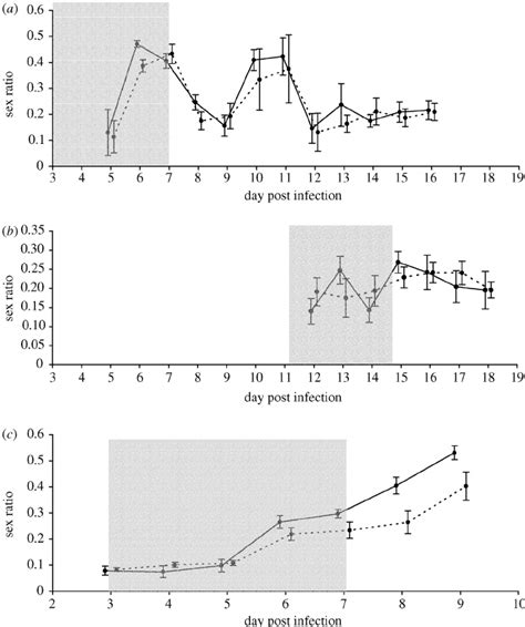 Sex Ratios Proportion Of Male Gametocytes Observed Throughout The Download Scientific Diagram