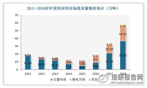 2011 2018年我国针状焦应用市场需求量及占比情况统计 观研报告网