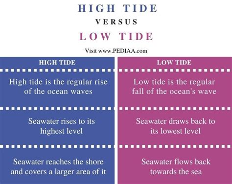 What is the Difference Between High Tide and Low Tide - Pediaa.Com