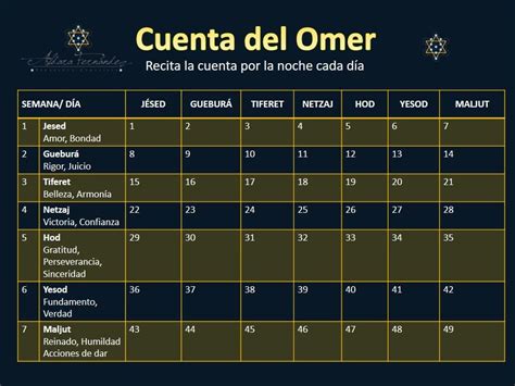 Guía para los 49 días de la Cuenta del Omer