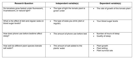 [solved] Give 5 Independent And Dependent Variable In Research Examples Give Course Hero