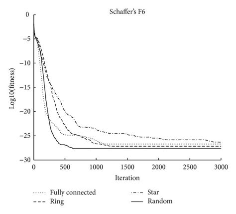 Comparison Of Evolutionary Trend Between Four Topologies Sphere And Download Scientific