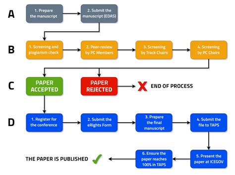 Publication Workflow Icegov 2024