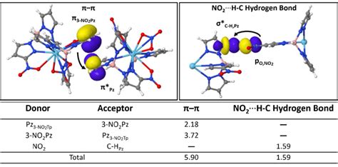 Top Representative Natural Bond Orbitals Nbos Of The π π Stacking Download Scientific