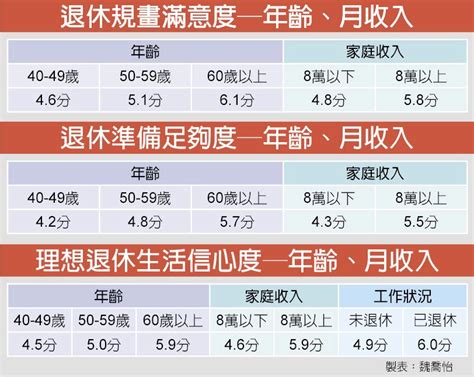 退休準備大倒退 40歲族群最焦慮 投資理財 工商時報