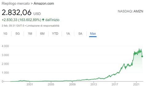 Come Comprare Azioni Amazon Quotazione Analisi E Previsioni