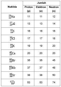 Diketahui Nuklida Berikut 1 11 23 Na