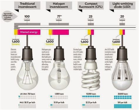 Better Lighting: Differences of Incandescent, Halogen Lamp, CFL and LED ...