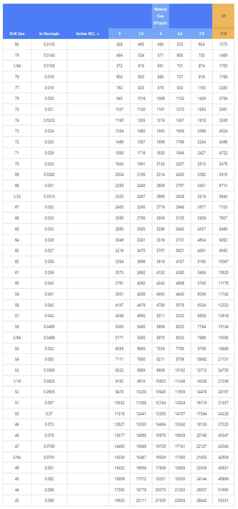 Gas Orifice Conversion Chart Licensednc