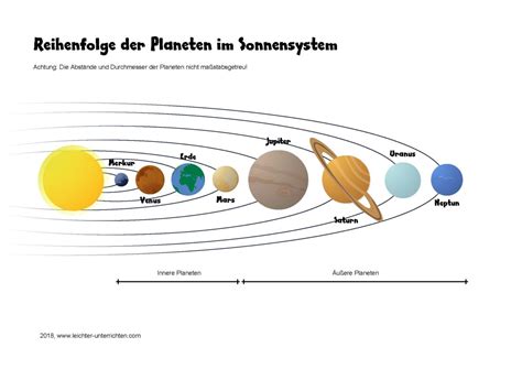 Reihenfolge Der Planeten Im Sonnensystem Leichter Unterrichten