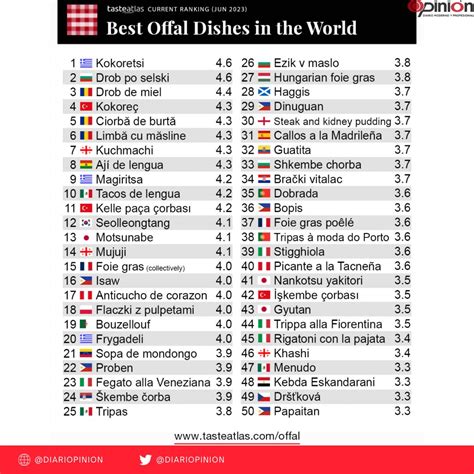 Diario Opini N On Twitter Seg N El Ranking Elaborado Por El Portal