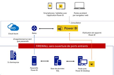 Publiez Vos Rapports Power Bi Connect S Au Si Interne De Fa On