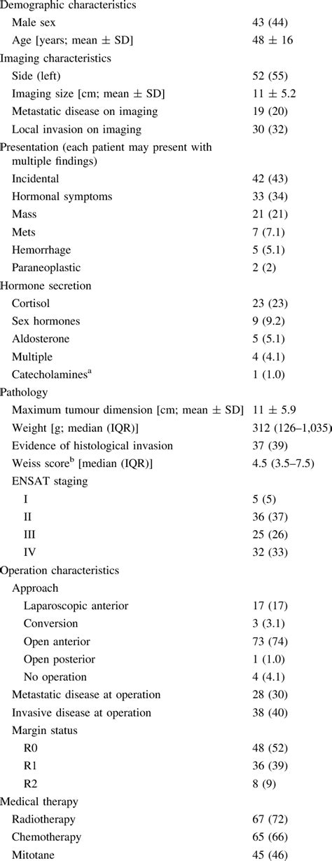 Summary Of Patient Characteristics Download Table